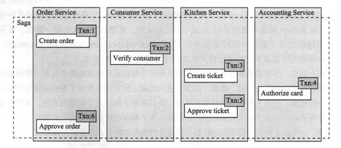 微服务架构设计模式笔记 第四章 使用Saga管理事务——以数字内容制作服务为例