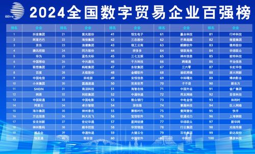 《全国数字贸易企业百强榜发布，阿里巴巴、抖音集团领衔，数字内容制作服务成关键赛道》